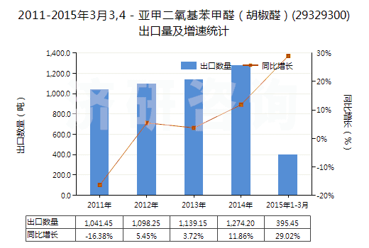 2011-2015年3月3,4－亞甲二氧基苯甲醛（胡椒醛）(29329300)出口量及增速統(tǒng)計(jì)